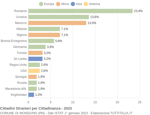 Grafico cittadinanza stranieri - Mondaino 2023