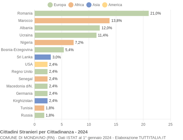 Grafico cittadinanza stranieri - Mondaino 2024