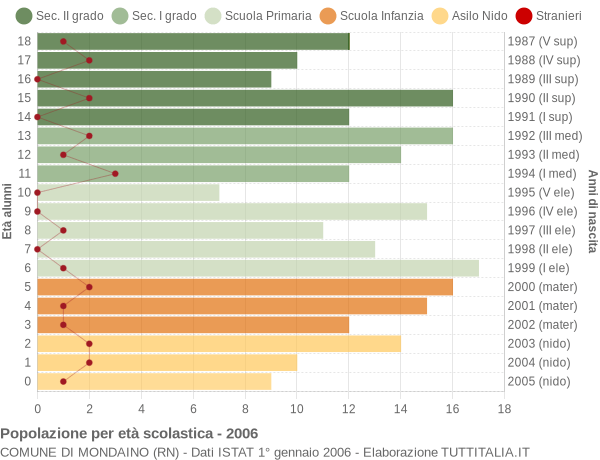 Grafico Popolazione in età scolastica - Mondaino 2006