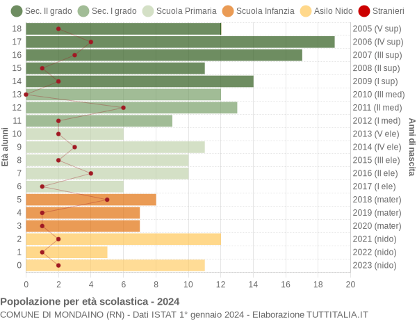 Grafico Popolazione in età scolastica - Mondaino 2024