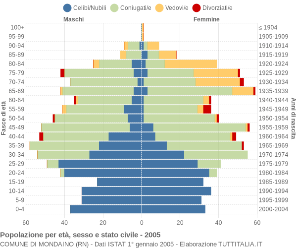 Grafico Popolazione per età, sesso e stato civile Comune di Mondaino (RN)