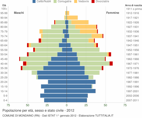 Grafico Popolazione per età, sesso e stato civile Comune di Mondaino (RN)