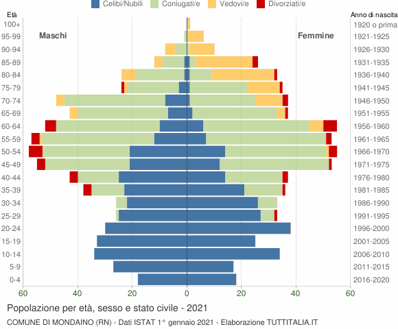 Grafico Popolazione per età, sesso e stato civile Comune di Mondaino (RN)