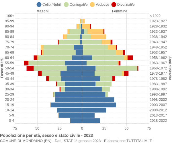 Grafico Popolazione per età, sesso e stato civile Comune di Mondaino (RN)