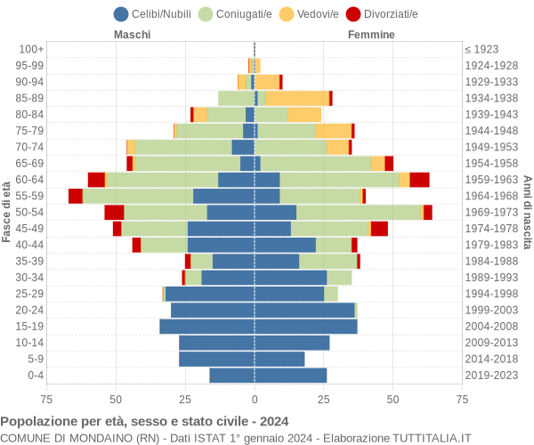 Grafico Popolazione per età, sesso e stato civile Comune di Mondaino (RN)