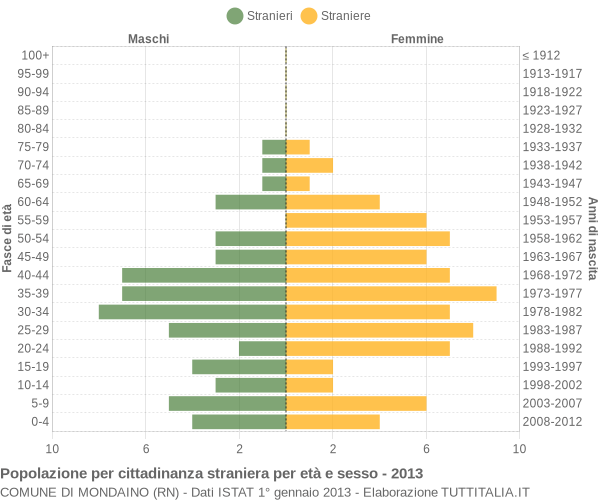 Grafico cittadini stranieri - Mondaino 2013