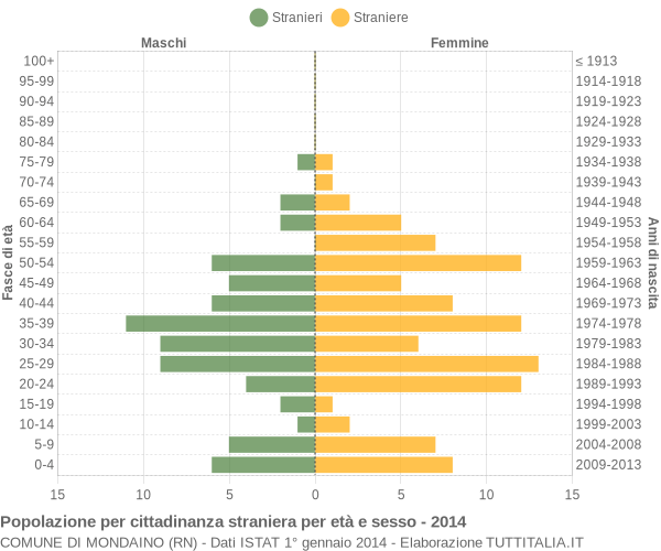 Grafico cittadini stranieri - Mondaino 2014