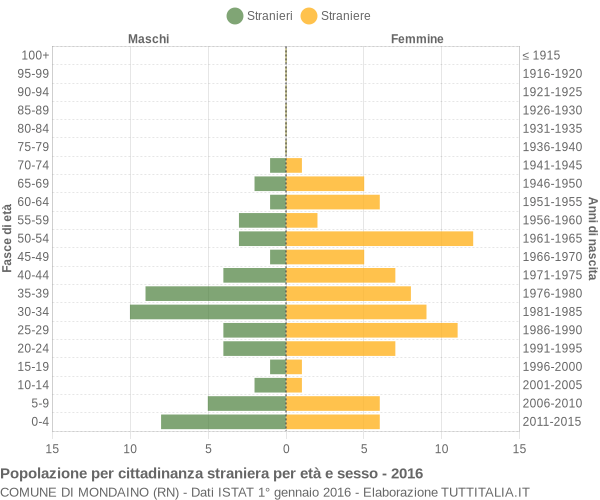 Grafico cittadini stranieri - Mondaino 2016