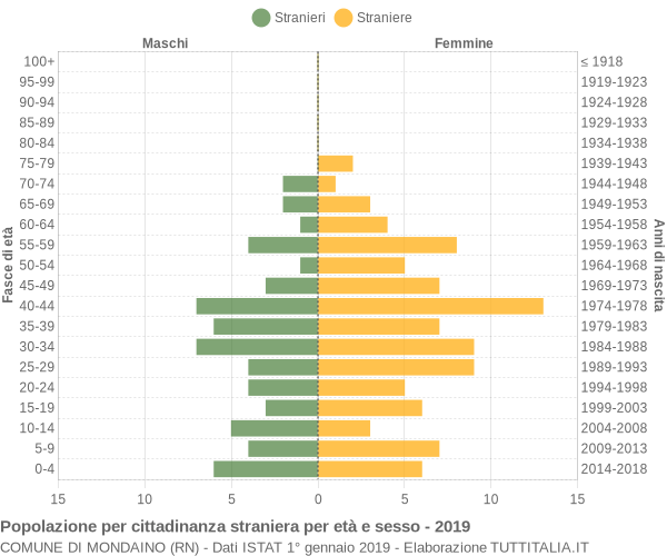 Grafico cittadini stranieri - Mondaino 2019