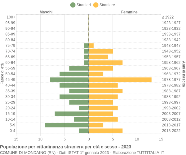 Grafico cittadini stranieri - Mondaino 2023