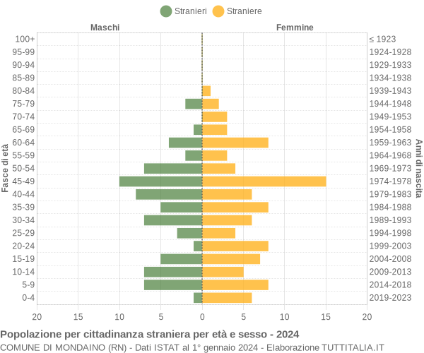 Grafico cittadini stranieri - Mondaino 2024