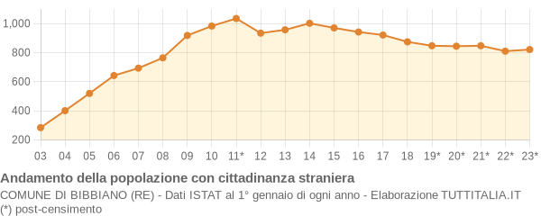 Andamento popolazione stranieri Comune di Bibbiano (RE)