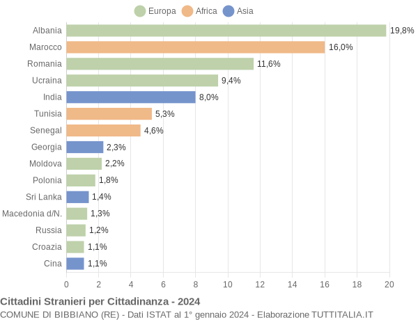 Grafico cittadinanza stranieri - Bibbiano 2024