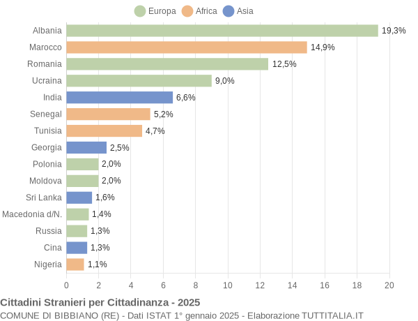 Grafico cittadinanza stranieri - Bibbiano 2025