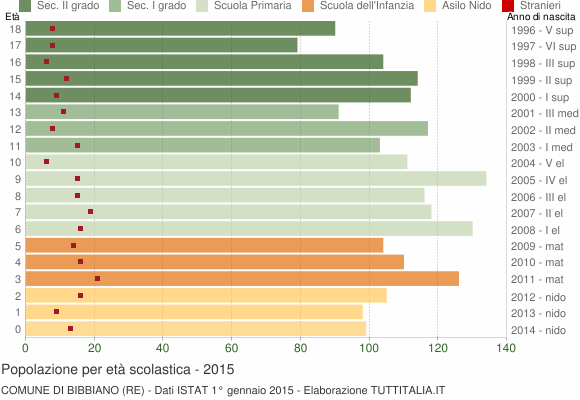 Grafico Popolazione in età scolastica - Bibbiano 2015