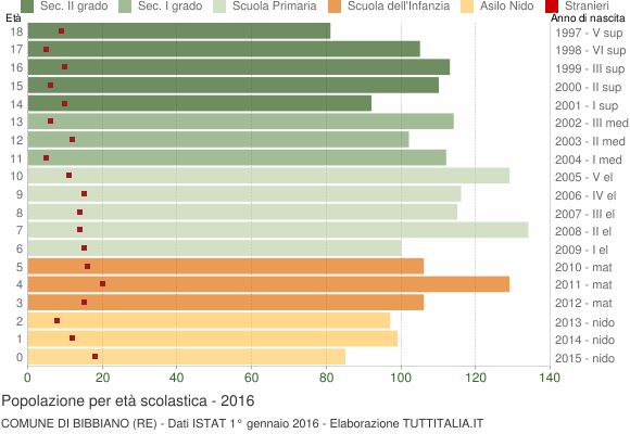 Grafico Popolazione in età scolastica - Bibbiano 2016
