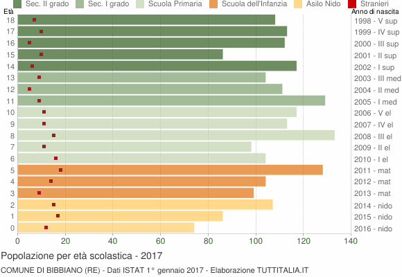 Grafico Popolazione in età scolastica - Bibbiano 2017