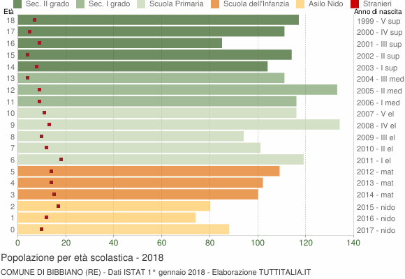 Grafico Popolazione in età scolastica - Bibbiano 2018