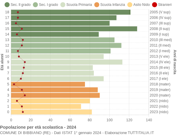 Grafico Popolazione in età scolastica - Bibbiano 2024