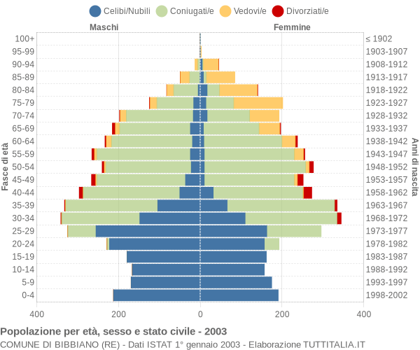 Grafico Popolazione per età, sesso e stato civile Comune di Bibbiano (RE)