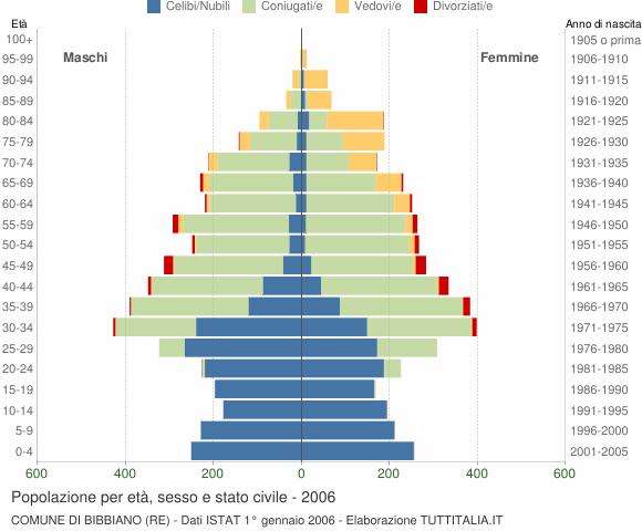 Grafico Popolazione per età, sesso e stato civile Comune di Bibbiano (RE)