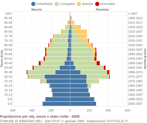 Grafico Popolazione per età, sesso e stato civile Comune di Bibbiano (RE)