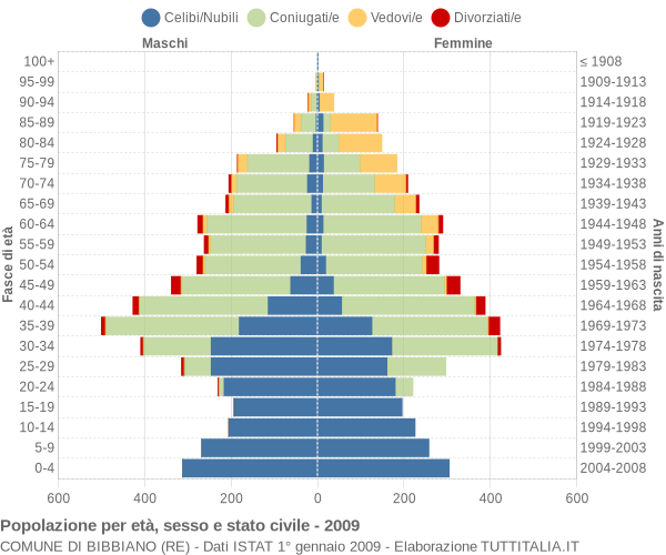 Grafico Popolazione per età, sesso e stato civile Comune di Bibbiano (RE)