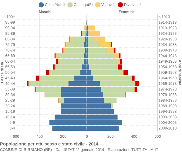 Grafico Popolazione per età, sesso e stato civile Comune di Bibbiano (RE)