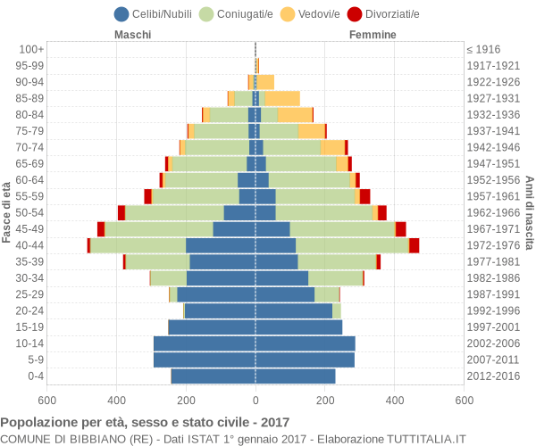 Grafico Popolazione per età, sesso e stato civile Comune di Bibbiano (RE)