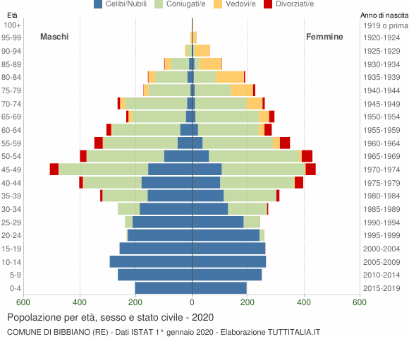 Grafico Popolazione per età, sesso e stato civile Comune di Bibbiano (RE)