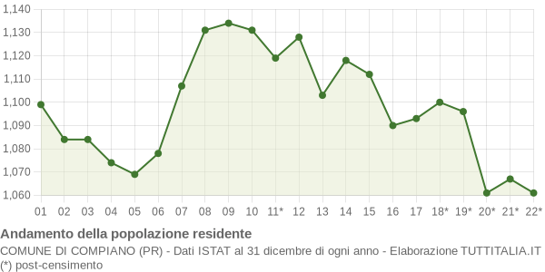 Andamento popolazione Comune di Compiano (PR)