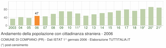 Grafico andamento popolazione stranieri Comune di Compiano (PR)