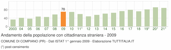 Grafico andamento popolazione stranieri Comune di Compiano (PR)