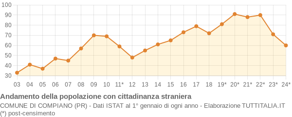 Andamento popolazione stranieri Comune di Compiano (PR)