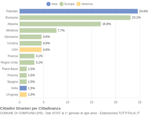 Grafico cittadinanza stranieri - Compiano 2015