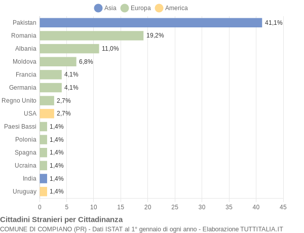 Grafico cittadinanza stranieri - Compiano 2016