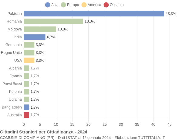 Grafico cittadinanza stranieri - Compiano 2024