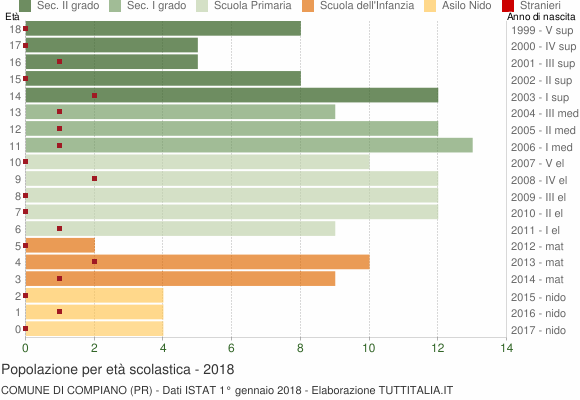 Grafico Popolazione in età scolastica - Compiano 2018