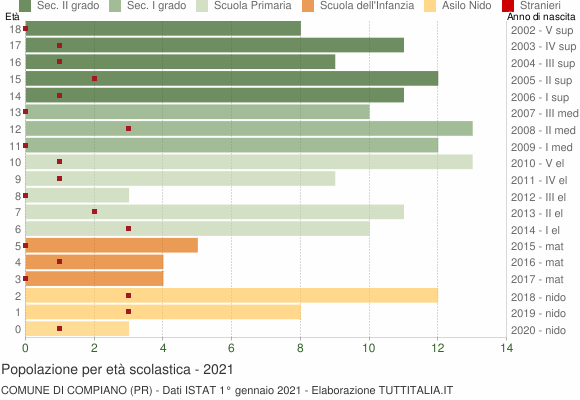 Grafico Popolazione in età scolastica - Compiano 2021