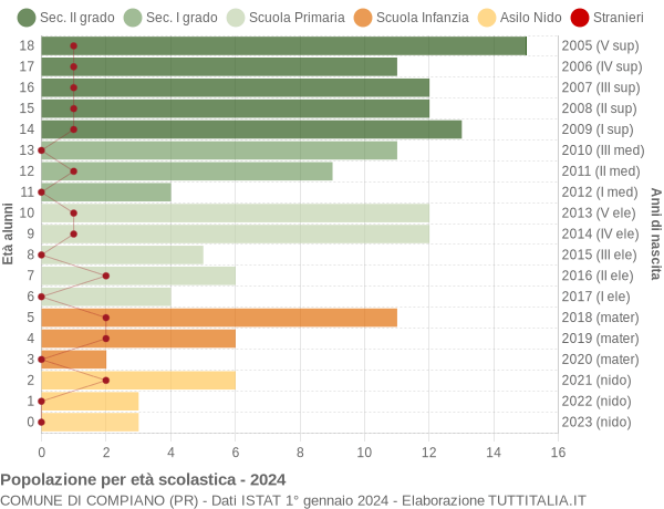 Grafico Popolazione in età scolastica - Compiano 2024