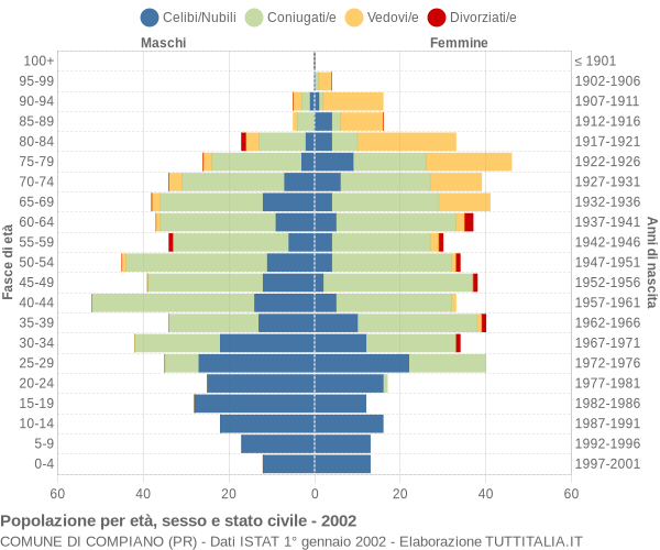 Grafico Popolazione per età, sesso e stato civile Comune di Compiano (PR)