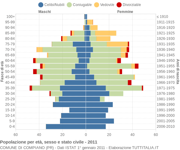 Grafico Popolazione per età, sesso e stato civile Comune di Compiano (PR)