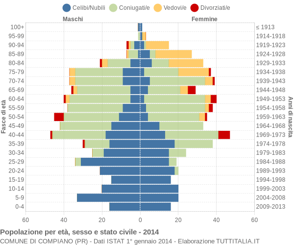 Grafico Popolazione per età, sesso e stato civile Comune di Compiano (PR)