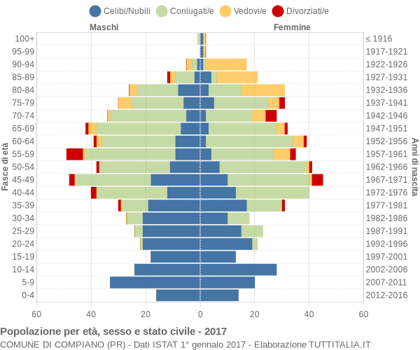 Grafico Popolazione per età, sesso e stato civile Comune di Compiano (PR)