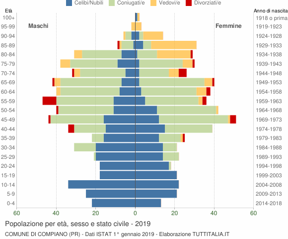 Grafico Popolazione per età, sesso e stato civile Comune di Compiano (PR)