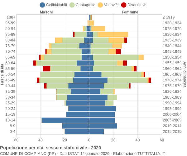 Grafico Popolazione per età, sesso e stato civile Comune di Compiano (PR)