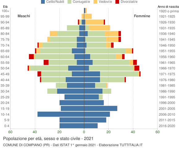 Grafico Popolazione per età, sesso e stato civile Comune di Compiano (PR)