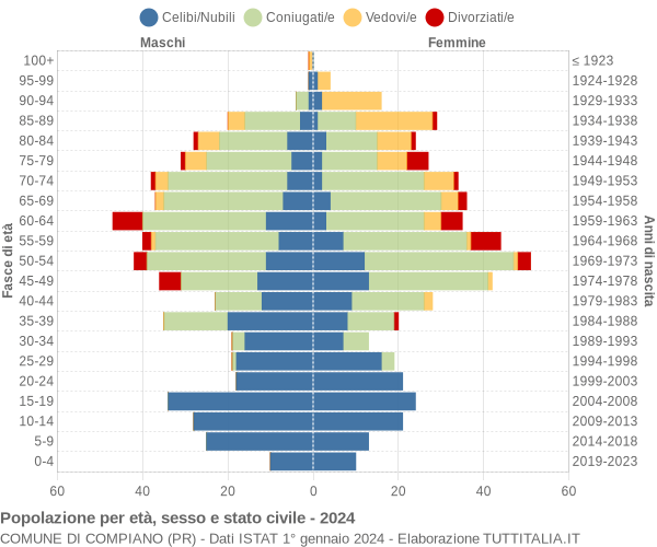 Grafico Popolazione per età, sesso e stato civile Comune di Compiano (PR)