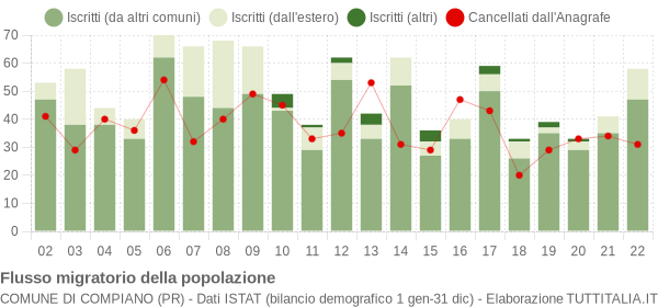 Flussi migratori della popolazione Comune di Compiano (PR)