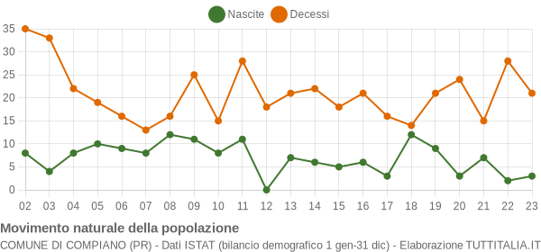 Grafico movimento naturale della popolazione Comune di Compiano (PR)